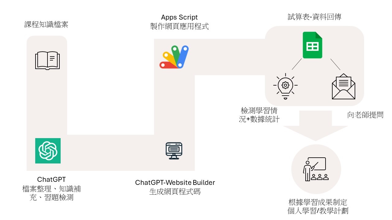 E-Learning 智慧學習網站 提案介紹圖