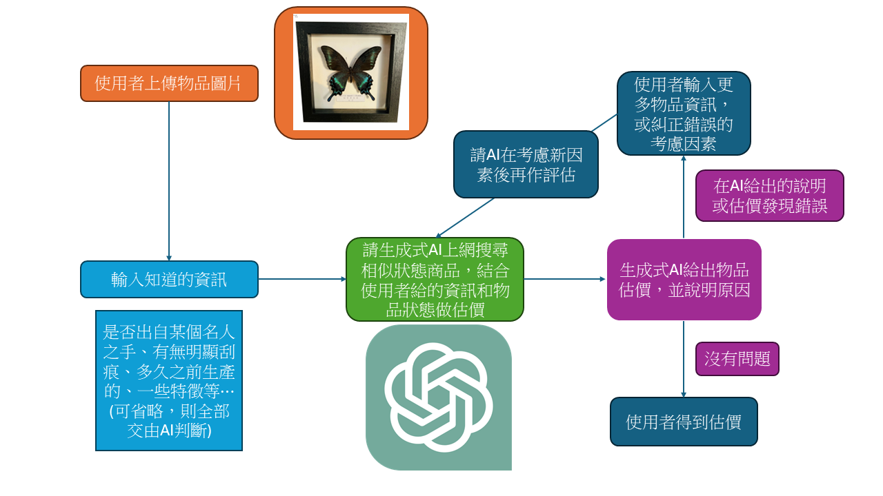 智能估價 提案介紹圖