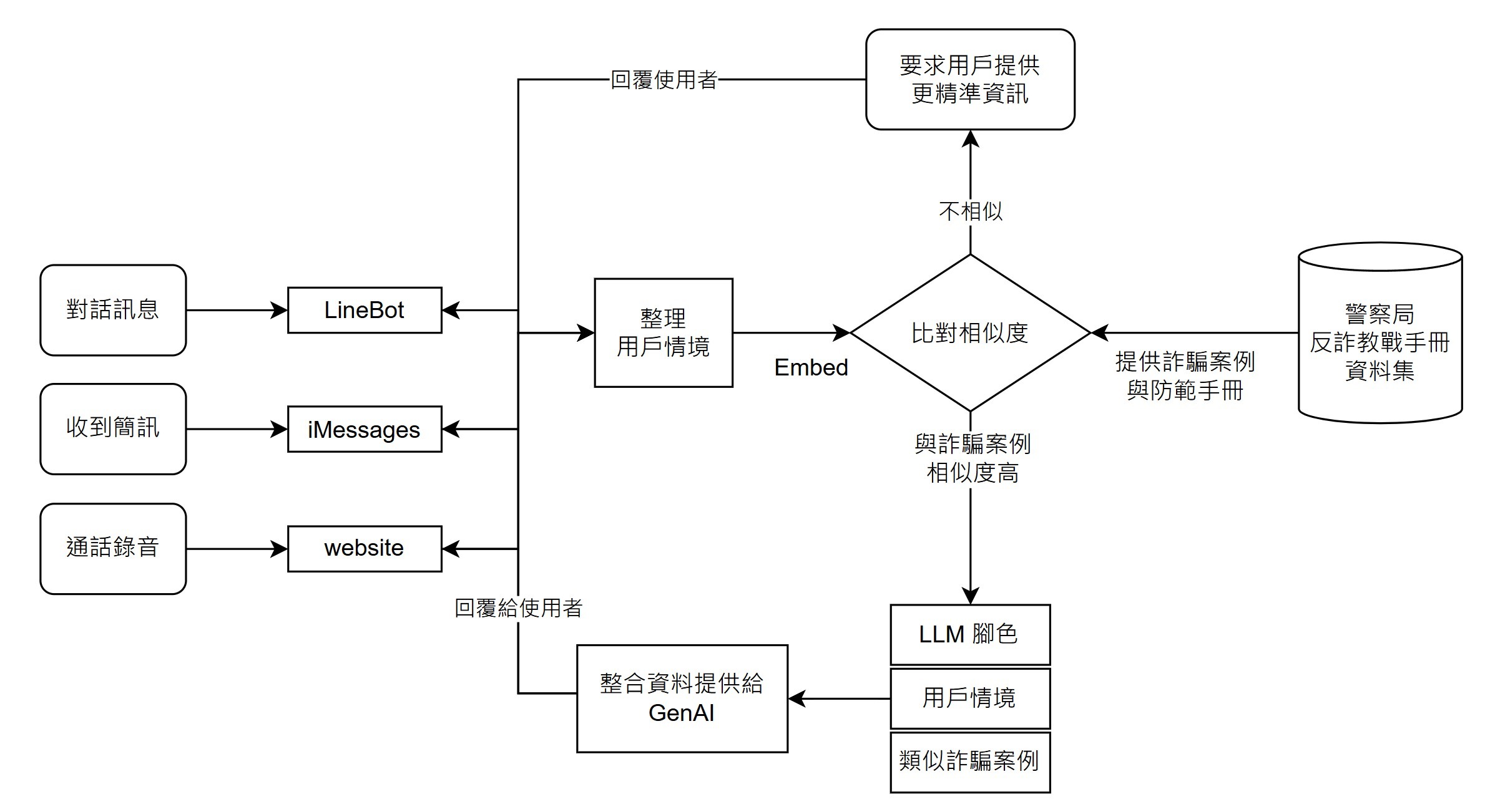 反詐小幫手 — 即時詐騙查證機器人 提案介紹圖