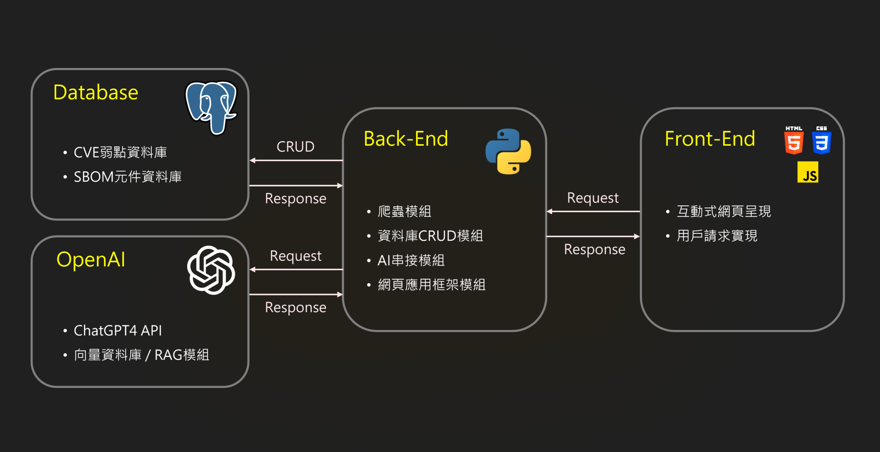 AI結合SBOM之弱點追蹤與管理平台 提案介紹圖