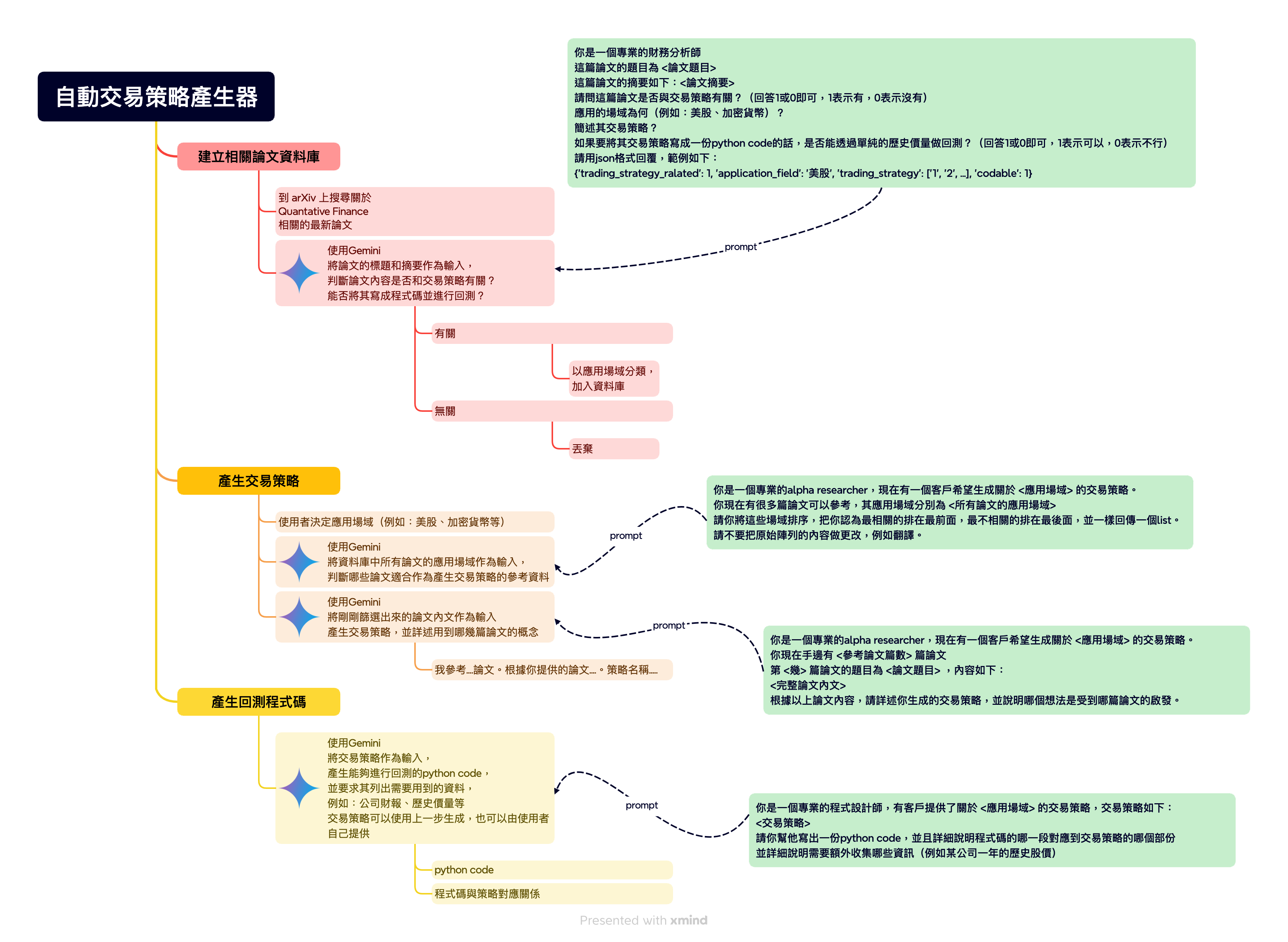 自動交易策略生成器 提案介紹圖