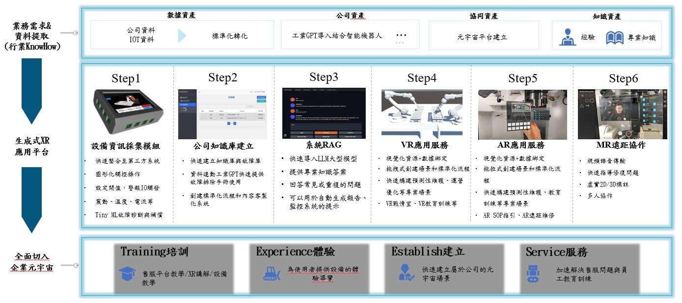 生成式XR應用平台 提案介紹圖