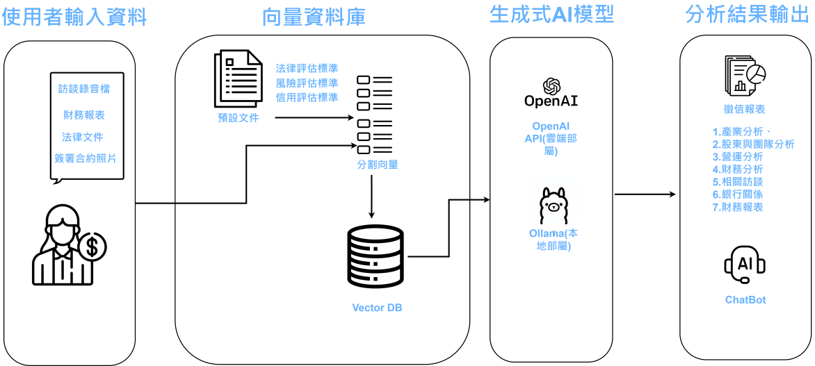 台灣中小企業銀行 GenAI 企業金融助手 提案介紹圖