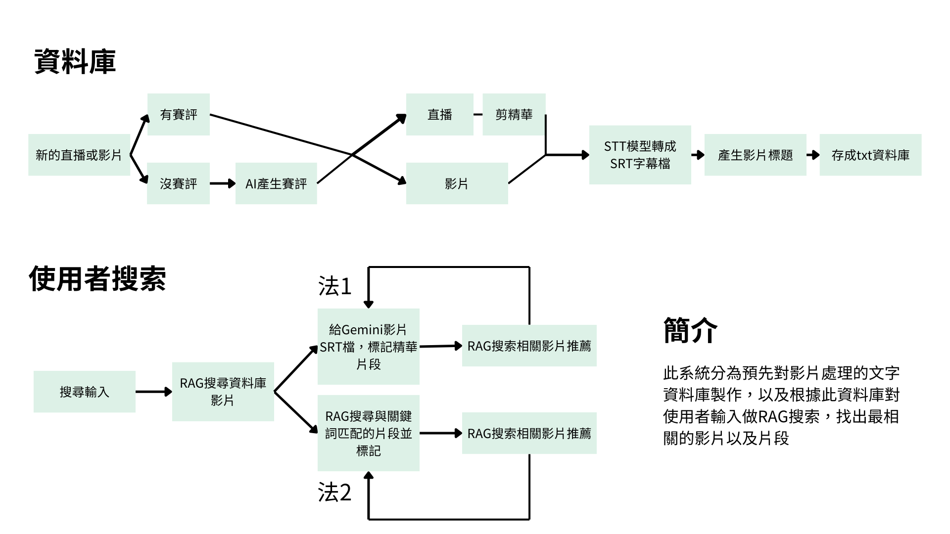 AI 影片搜尋神器 提案介紹圖
