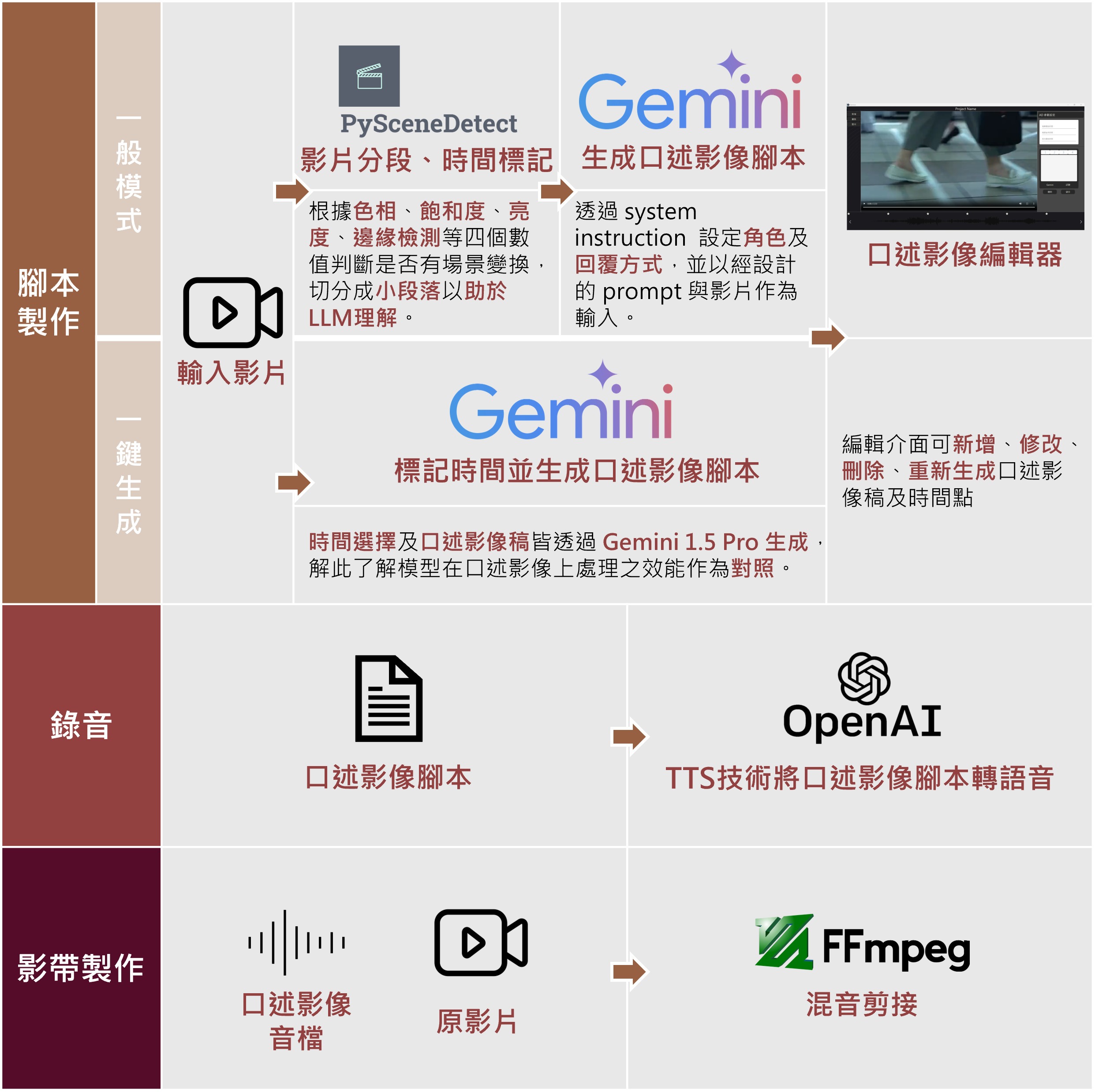 聲影共鳴 Video Eye 提案介紹圖