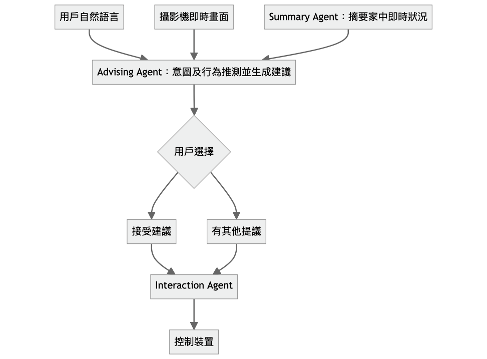 基於多模態生成式AI的跨場域智慧自動化空間系統 提案介紹圖