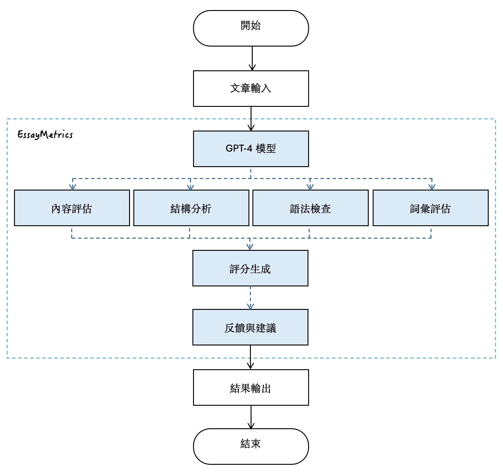 EssayMetrics自動寫作評分系統 提案介紹圖