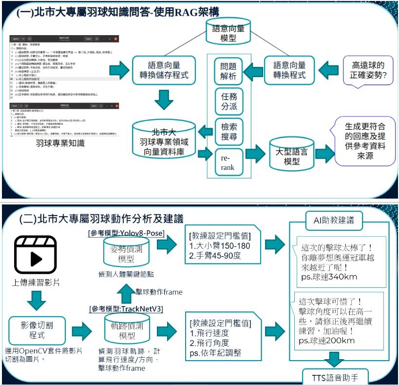 AI羽球助理教練-智慧訓練、精準指導、追求卓越、成就夢想 提案介紹圖